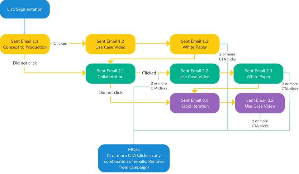 Autodesk F360 Nurture Flow